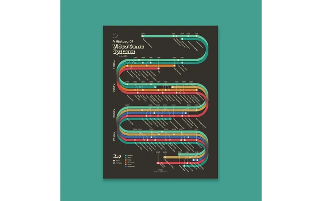 History Of Video Game Systems Print - 12x16 Unframed